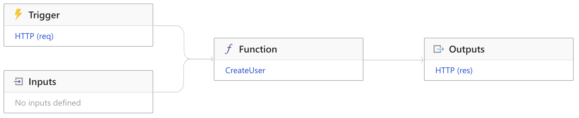 Azure function integration diagram